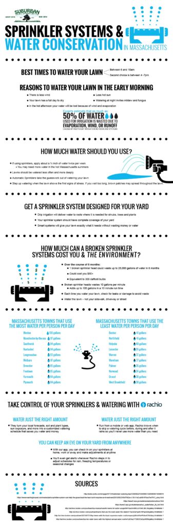 Drought Resistant Sprinkler Systems For Water Conservation photo